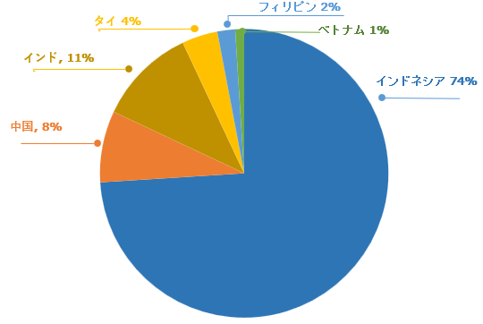 グラフ