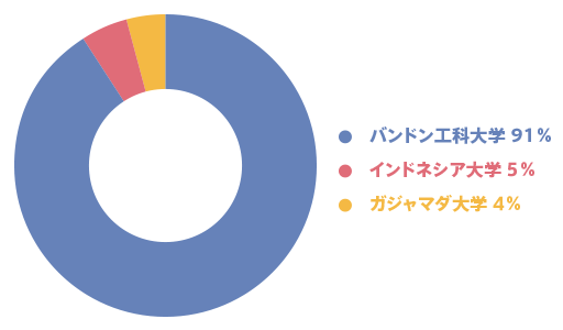 グラフ